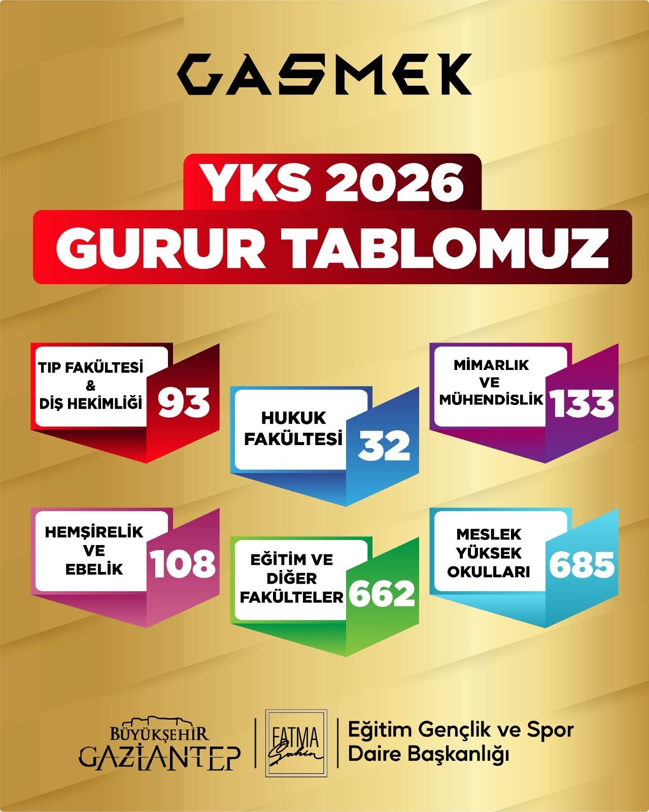 Gasmek Öğrenci̇leri̇ Hayalleri̇ndeki̇ Üni̇versi̇te Ve Bölümlere Yerleşti̇ (1)